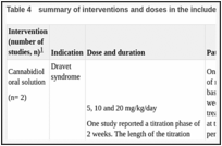 Table 4. summary of interventions and doses in the included studies.