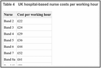 Table 4. UK hospital-based nurse costs per working hour.