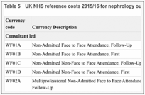 Table 5. UK NHS reference costs 2015/16 for nephrology outpatient appointments.