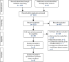 FIGURE 19. The PRISMA flow diagram for the review of cost-effectiveness studies.