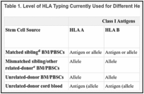 Table 1. Level of HLA Typing Currently Used for Different Hematopoietic Stem Cell Sourcesa,b,c.