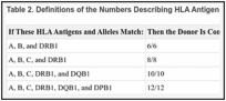 Table 2. Definitions of the Numbers Describing HLA Antigens and Alleles Matching.