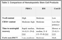 Table 3. Comparison of Hematopoietic Stem Cell Products.