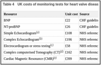 Table 4. UK costs of monitoring tests for heart valve disease.