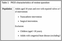 Table 1. PICO characteristics of review question.