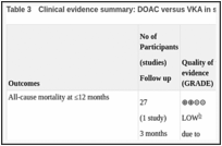 Table 3. Clinical evidence summary: DOAC versus VKA in surgical valve replacement.