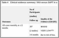Table 4. Clinical evidence summary: VKA versus SAPT in surgical valve replacement.
