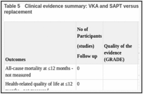 Table 5. Clinical evidence summary: VKA and SAPT versus VKA alone in surgical valve replacement.