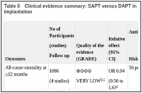 Table 6. Clinical evidence summary: SAPT versus DAPT in biological transcatheter valve implantation.