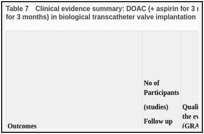 Table 7. Clinical evidence summary: DOAC (+ aspirin for 3 months) versus aspirin (+ clopidogrel for 3 months) in biological transcatheter valve implantation.