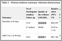 Table 3. Clinical evidence summary: Intensive blood pressure versus standard treatment.