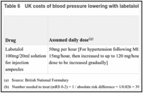 Table 6. UK costs of blood pressure lowering with labetalol.