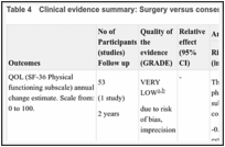 Table 4. Clinical evidence summary: Surgery versus conservative management.
