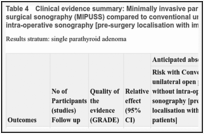 Table 4. Clinical evidence summary: Minimally invasive parathyroidectomy with intra-operative surgical sonography (MIPUSS) compared to conventional unilateral open procedure (OP) without intra-operative sonography [pre-surgery localisation with imaging for all patients].