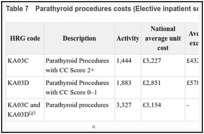 Table 7. Parathyroid procedures costs (Elective inpatient schedule).