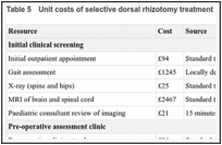 Table 5. Unit costs of selective dorsal rhizotomy treatment.