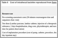 Table 6. Cost of intrathecal baclofen reproduced from Sampson 2002.