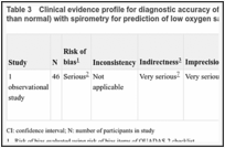 Table 3. Clinical evidence profile for diagnostic accuracy of reduced lung vital capacity (1 litre or more lower than normal) with spirometry for prediction of low oxygen saturation (<96%) in adults with cerebral palsy.