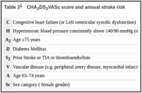 Table 21. CHA2DS2VASc score and annual stroke risk.