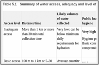 Table 5.1. Summary of water access, adequacy and level of health concern.