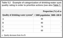 Table 5.2. Example of categorization of drinking-water systems on the basis of population size and quality rating in order to prioritize actions (see also Table 7.10).