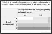 Table 5.3. Example of assessment of priority of remedial actions of community drinking-water supplies based on a grading system of microbial quality and sanitary inspection rating or score.