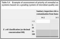 Table 5.4. Example of assessment of priority of remedial action for household drinking-water systems based on a grading system of microbial quality and sanitary inspection rating or scores.