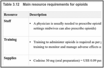 Table 3.12. Main resource requirements for opioids.