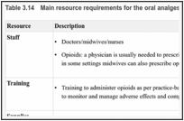 Table 3.14. Main resource requirements for the oral analgesics.