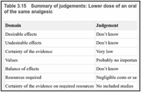 Table 3.15. Summary of judgements: Lower dose of an oral analgesic compared with a higher dose of the same analgesic.