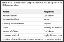 Table 3.16. Summary of judgements: An oral analgesic compared with an alternative oral analgesic of the same class.