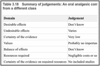 Table 3.18. Summary of judgements: An oral analgesic compared with an alternative oral analgesic from a different class.