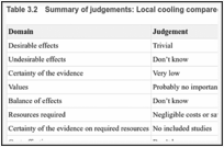 Table 3.2. Summary of judgements: Local cooling compared with no pain relief or usual care.