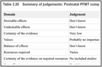Table 3.20. Summary of judgements: Postnatal PFMT compared with usual care or no intervention.