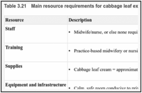 Table 3.21. Main resource requirements for cabbage leaf extract cream.