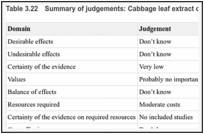Table 3.22. Summary of judgements: Cabbage leaf extract cream compared with placebo.
