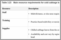 Table 3.23. Main resource requirements for cold cabbage leaves applied directly to the breast.