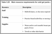 Table 3.25. Main resource requirements for cold gel packs applied directly to the breasts.