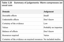 Table 3.28. Summary of judgements: Warm compresses (with or without herbs) compared with usual care.
