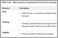 Table 3.29. Main resource requirements for breast massage.