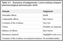 Table 3.3. Summary of judgements: Local cooling compared with other forms of non-pharmacological perineal pain relief.