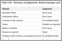 Table 3.30. Summary of judgements: Breast massage compared with usual care.