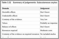 Table 3.32. Summary of judgements: Subcutaneous oxytocin compared with placebo.