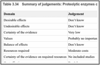 Table 3.34. Summary of judgements: Proteolytic enzymes compared with placebo.
