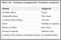 Table 3.36. Summary of judgements: Probiotics compared with placebo.
