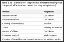 Table 3.38. Summary of judgements: Hydrothermally processed cereal with AFinducing properties compared with standard cereal (serving as a placebo).