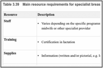Table 3.39. Main resource requirements for specialist breastfeeding education.