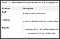 Table 3.4. Main resource requirements of oral analgesia for perineal pain relief.