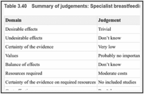 Table 3.40. Summary of judgements: Specialist breastfeeding education compared with usual care.