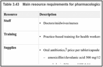 Table 3.43. Main resource requirements for pharmacological interventions to prevent mastitis.